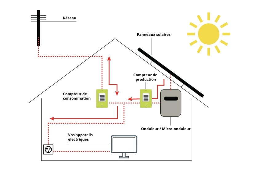 découvrez les avantages de l'autoconsommation photovoltaïque : un moyen efficace de réduire votre facture d'énergie, d'optimiser votre consommation électrique et de contribuer à la transition énergétique tout en préservant l'environnement.
