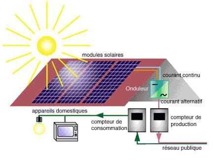découvrez les avantages de l'autoconsommation photovoltaïque : optimisez votre consommation d'énergie, réduisez votre facture d'électricité et contribuez à la transition énergétique. informez-vous sur les solutions adaptées à votre habitation et profitez d'une énergie propre et durable.