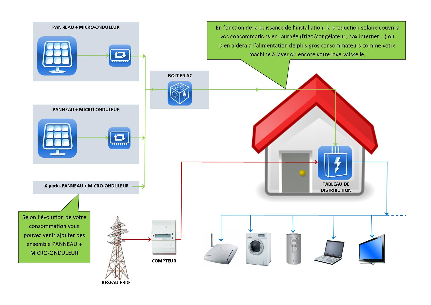 découvrez les avantages de l'autoconsommation photovoltaïque : une solution durable et économique qui vous permet de produire votre propre électricité grâce à des panneaux solaires. optez pour l'indépendance énergétique tout en réduisant votre empreinte carbone.