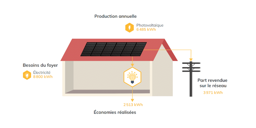 découvrez l'autoconsommation photovoltaïque, une solution éco-responsable qui vous permet de produire et consommer votre propre énergie solaire. optimisez vos factures tout en préservant l'environnement grâce à des panneaux solaires adaptés à vos besoins.