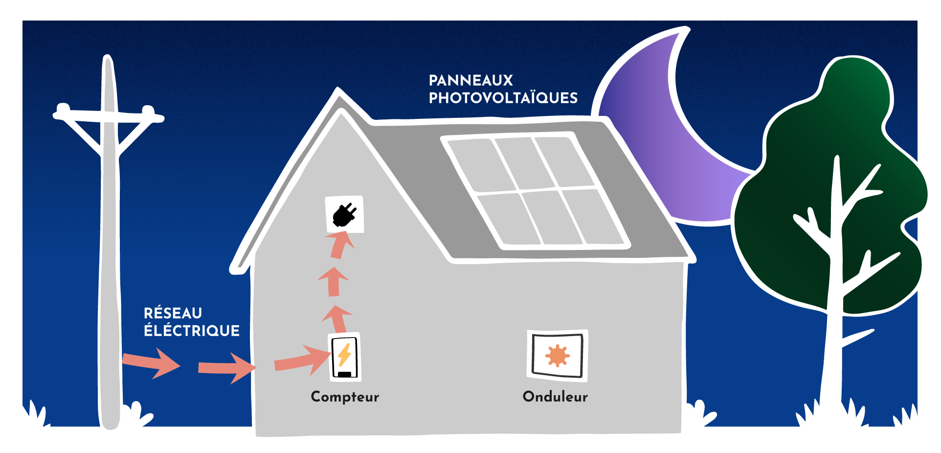 découvrez l'autoconsommation photovoltaïque, une solution d'énergie renouvelable qui vous permet de produire et utiliser votre propre électricité grâce à des panneaux solaires. réduisez vos factures d'énergie tout en contribuant à la protection de l'environnement.