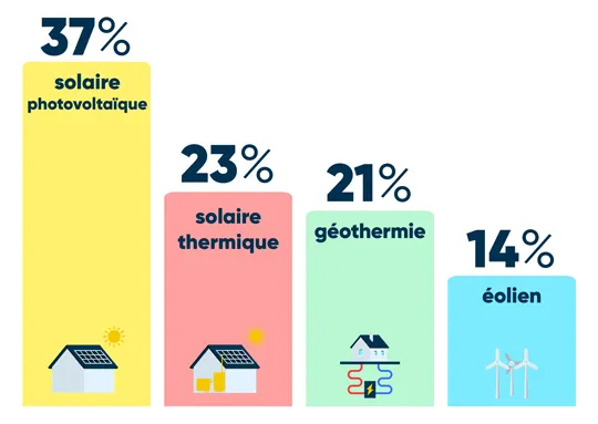 découvrez les avantages de l'autoconsommation photovoltaïque (pv) : réduisez votre facture d'électricité, maxifiez l'utilisation de votre production d'énergie renouvelable et contribuez à un avenir durable grâce à des solutions adaptées à vos besoins.