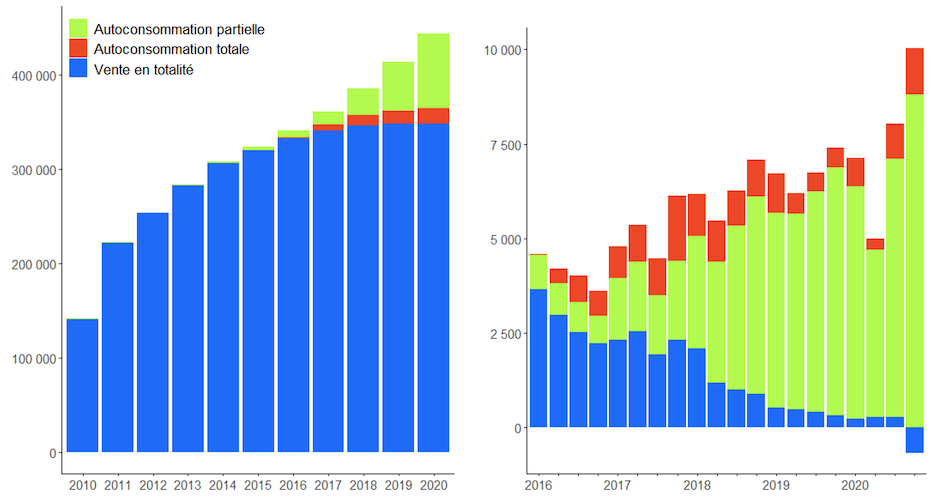 découvrez les avantages de l'autoconsommation photovoltaïque (pv) et transformez votre maison en un espace autonome grâce à l'énergie solaire. apprenez comment réduire vos factures d'électricité tout en contribuant à un avenir plus durable.