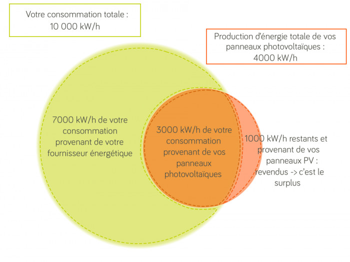 découvrez comment l'autoconsommation photovoltaïque vous permet de produire votre propre électricité grâce à l'énergie solaire. optimisez vos factures d'électricité et adoptez une démarche éco-responsable tout en profitant d'une solution durable et rentable.