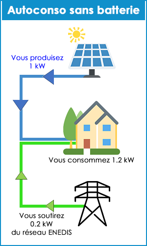 découvrez l'autoconsommation photovoltaïque sans batterie, une solution idéale pour optimiser votre énergie solaire. apprenez comment utiliser l'électricité générée par vos panneaux solaires en temps réel, réduire vos factures d'énergie et contribuer à un avenir durable. profitez des avantages d'un système simple et efficace pour augmenter votre autonomie énergétique.