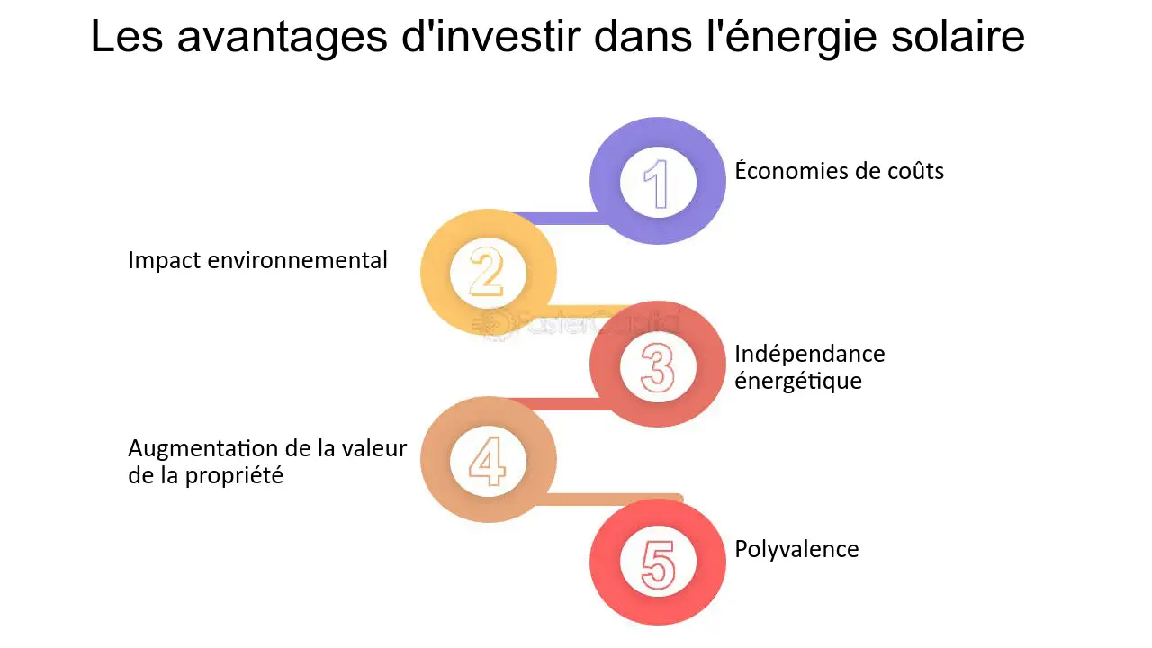 découvrez les nombreux avantages de l'énergie solaire : une source d'énergie renouvelable, des économies sur vos factures d'électricité, une réduction de votre empreinte carbone et un retour sur investissement attractif. adoptez l'énergie solaire pour un avenir durable !