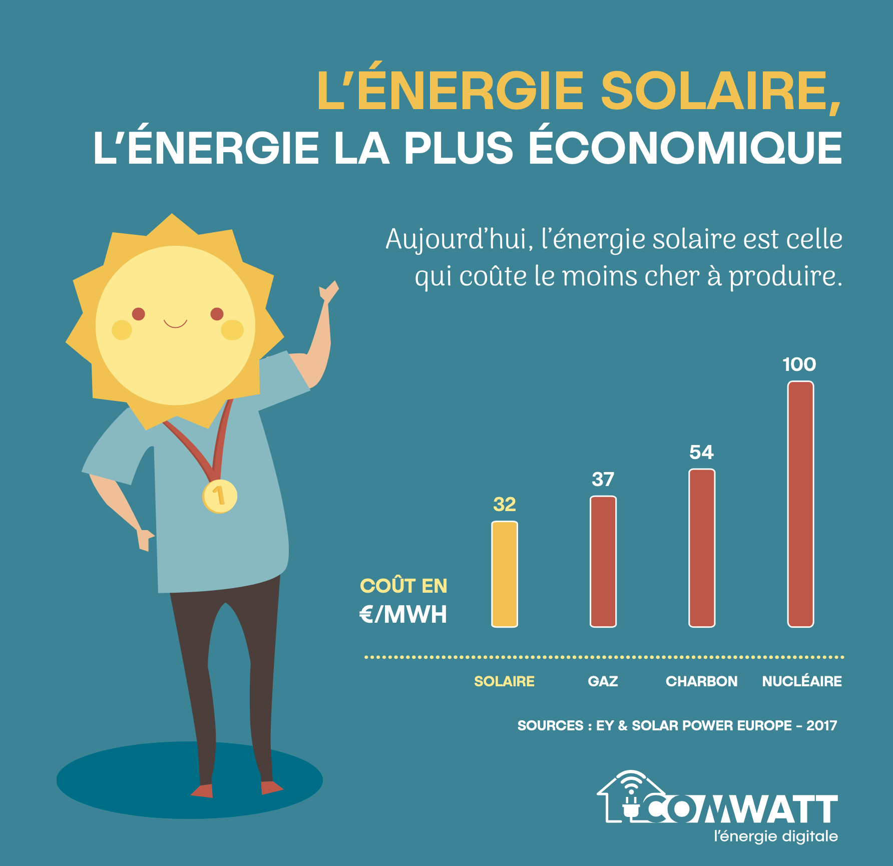 découvrez les nombreux avantages de l'énergie solaire : une source d'énergie renouvelable, des économies sur vos factures d'électricité, un impact positif sur l'environnement et des incitations gouvernementales. adoptez une solution durable pour un avenir plus propre.