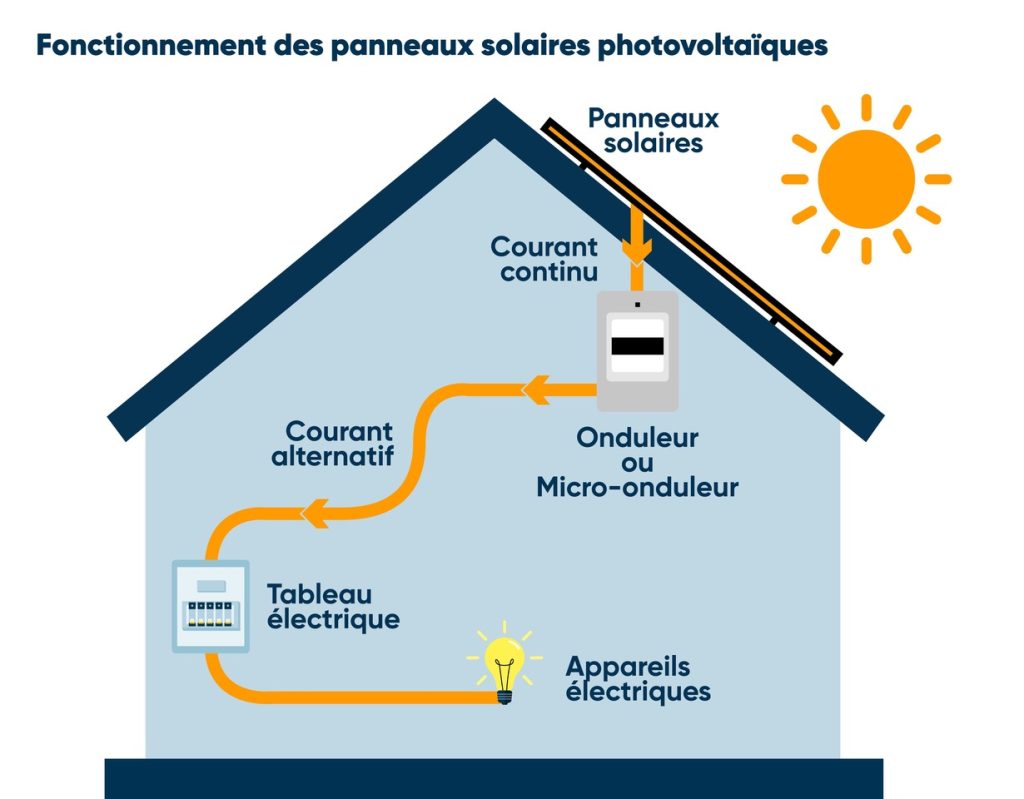 découvrez les nombreux avantages des systèmes photovoltaïques : énergie renouvelable, réduction des factures d'électricité, impact environnemental positif et aides financières disponibles. optez pour une solution durable et économique pour votre maison ou votre entreprise.