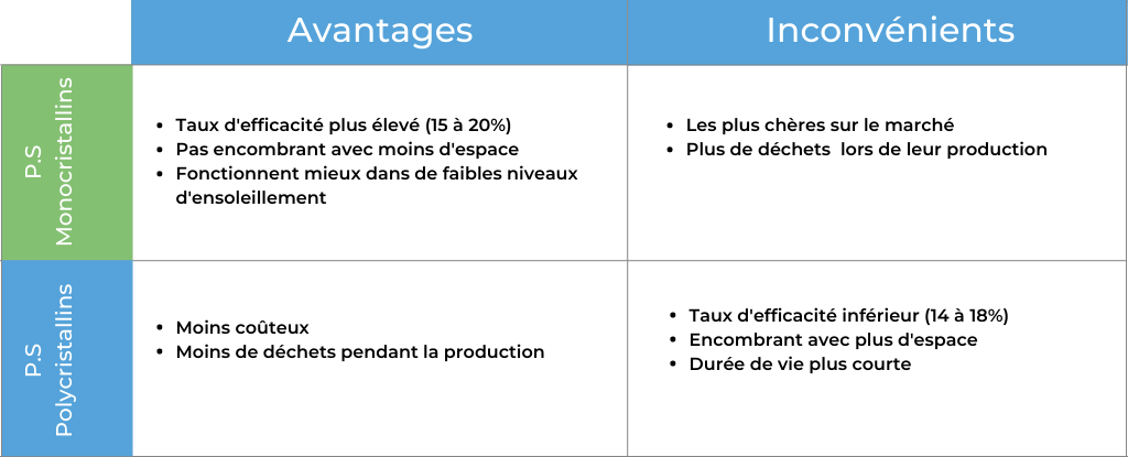 découvrez les nombreux avantages des panneaux photovoltaïques pour une énergie renouvelable durable. optimisez votre consommation d'énergie, réduisez vos factures d'électricité et contribuez à la protection de l'environnement. informez-vous sur les avantages économiques et écologiques des systèmes photovoltaïques.