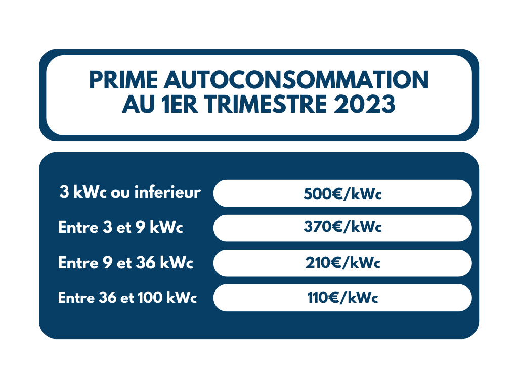 découvrez les multiples avantages des primes pour l'installation de panneaux photovoltaïques. profitez d'économies d'énergie, de subventions et d'incitations financières tout en contribuant à la transition énergétique. optez pour une solution durable et rentable pour votre consommation d'énergie.