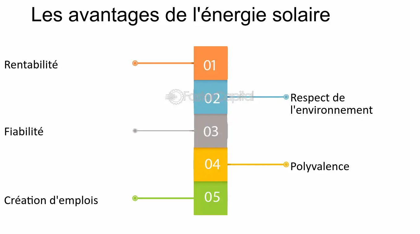 découvrez les nombreux avantages de l'énergie solaire : économies sur les factures d'électricité, réduction de l'empreinte carbone, indépendance énergétique et valorisation de votre patrimoine. optez pour une solution durable et respectueuse de l'environnement !