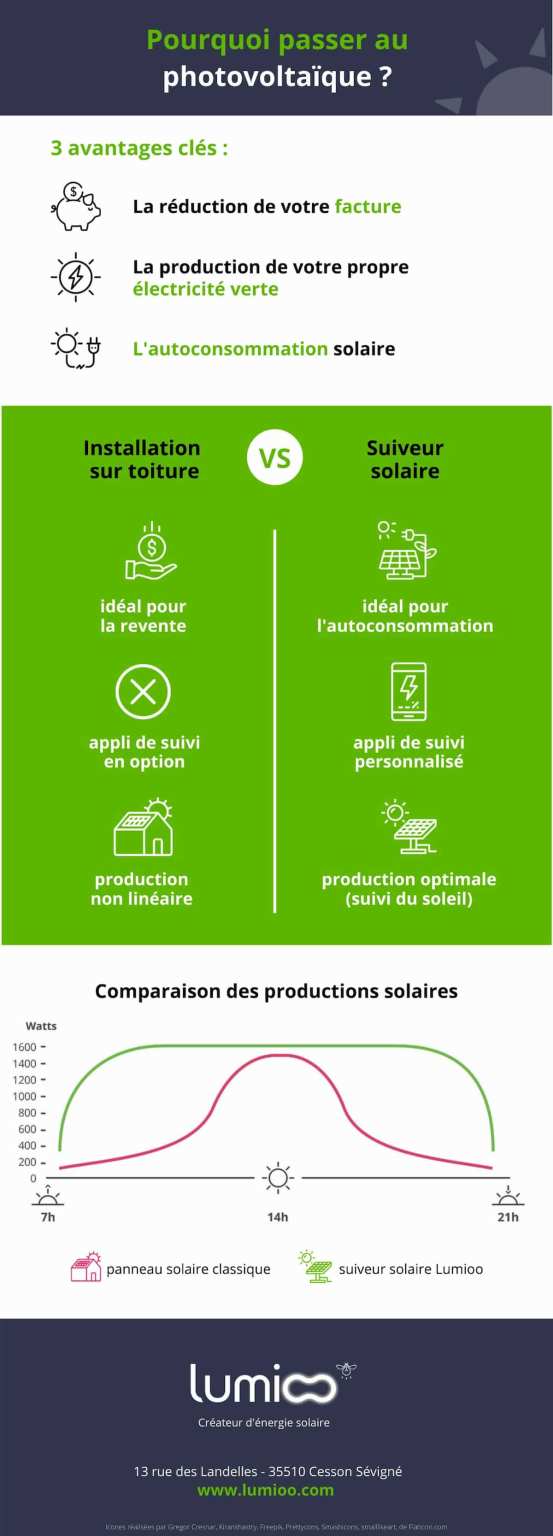découvrez les nombreux avantages des solutions solaires pour votre maison et votre entreprise. économisez sur vos factures d'énergie, réduisez votre empreinte carbone et investissez dans un avenir durable grâce à l'énergie solaire.