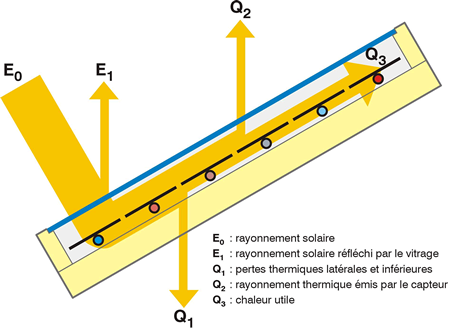 découvrez nos avis sur les systèmes de chauffage solaire. informez-vous sur les avantages, inconvénients et performances des différentes options pour faire le meilleur choix pour votre confort et votre consommation d'énergie.