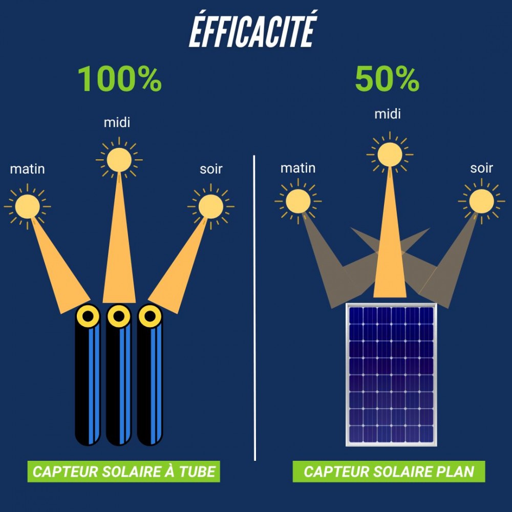 découvrez notre avis sur le chauffage solaire en france : avantages, inconvénients, économies d'énergie, et solutions adaptées pour un confort optimal tout en respectant l'environnement.