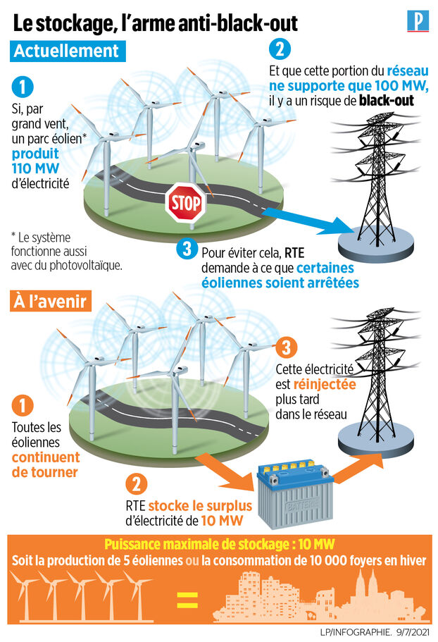 découvrez les avis sur le stockage électrique : comparez les options, les performances et les retours d'expérience des utilisateurs pour faire le meilleur choix en matière d'énergie renouvelable.