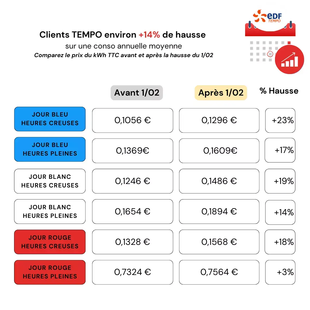 découvrez les avis sur le service tempo d'edf et laissez-vous guider par les expériences des utilisateurs. informez-vous sur les avantages et inconvénients de cette option tarifaire pour mieux choisir votre contrat d'électricité.