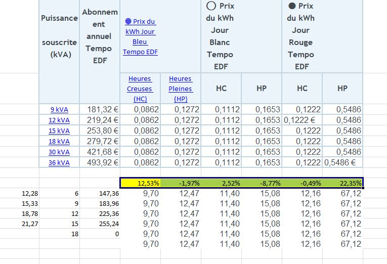 découvrez les avis sur tempo edf, l'option d'électricité visant à adapter votre consommation aux heures pleines et heures creuses. informez-vous sur les avantages, les inconvénients et les retours d'expérience des utilisateurs pour faire le meilleur choix énergétique.