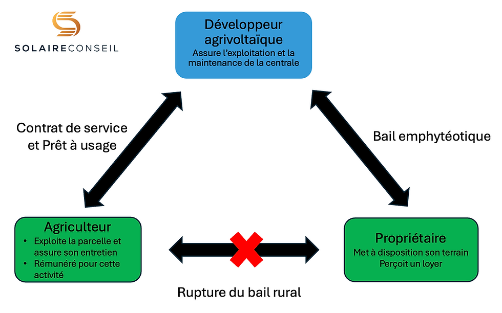 découvrez le bail photovoltaïque, une solution innovante pour produire de l'énergie renouvelable. optimisez vos revenus tout en contribuant à la transition énergétique grâce à des contrats flexibles adaptés à vos besoins. informez-vous sur les avantages et les modalités de mise en place de ce type de bail.