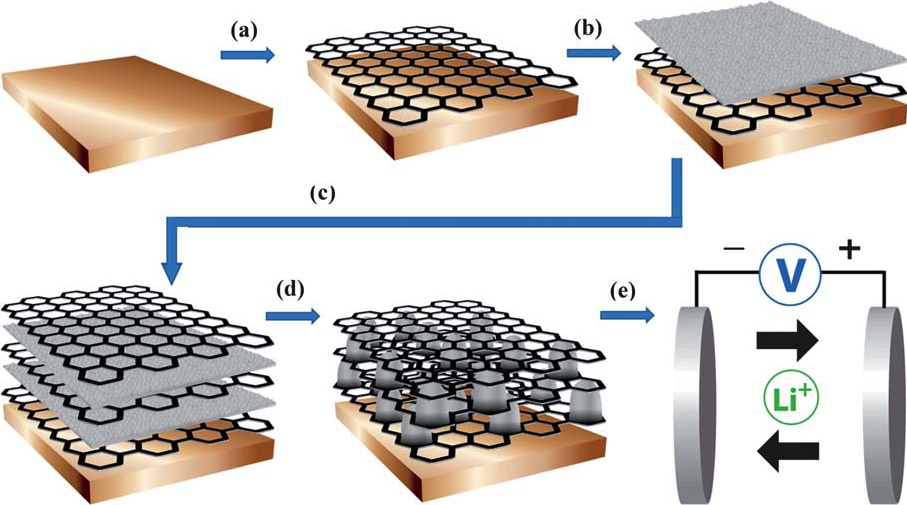 découvrez les avantages révolutionnaires des batteries au graphène, une technologie qui promet une performance améliorée, une durée de vie prolongée et une charge rapide. idéales pour les appareils électroniques et les véhicules électriques, ces batteries écologiques pourraient transformer notre avenir énergétique.