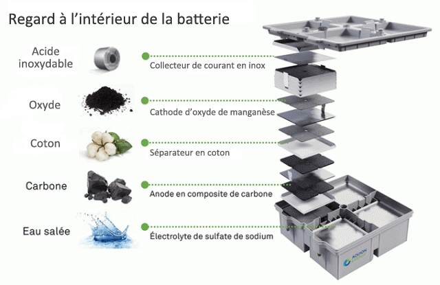 découvrez les avantages des batteries eau salée, une alternative durable et respectueuse de l'environnement pour le stockage d'énergie. parfaites pour les applications solaires et électriques, elles offrent une longue durée de vie et une sécurité accrue. apprenez-en plus sur leur fonctionnement et leur impact écologique.