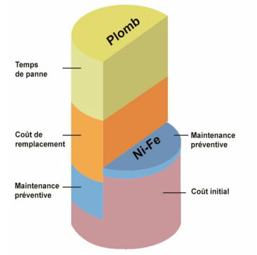 découvrez tout ce que vous devez savoir sur les batteries nickel-fer : leur fonctionnement, leurs avantages écologiques, et leur utilisation dans les applications modernes. idéales pour une autonomie durable, ces batteries robustes promettent performances et longévité.