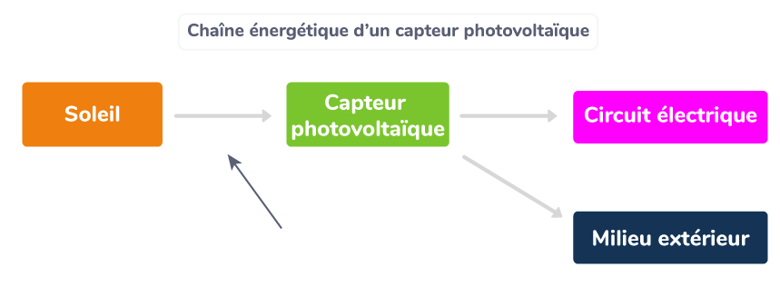découvrez notre bilan énergétique pv, une analyse complète de l'efficacité des panneaux photovoltaïques. ce rapport vous accompagne dans l'optimisation de votre production d'énergie solaire et vous aide à comprendre les économies réalisées. adoptez une démarche éco-responsable et maximisez votre investissement dans l'énergie renouvelable.