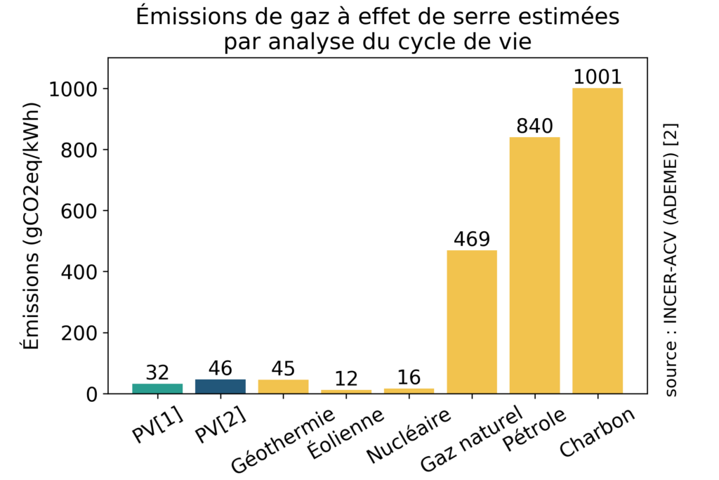 découvrez notre bilan photovoltaïque complet, une analyse détaillée de l'impact et des performances de vos installations solaires. optimisez votre production d'énergie renouvelable et maximisez vos économies avec notre expertise.