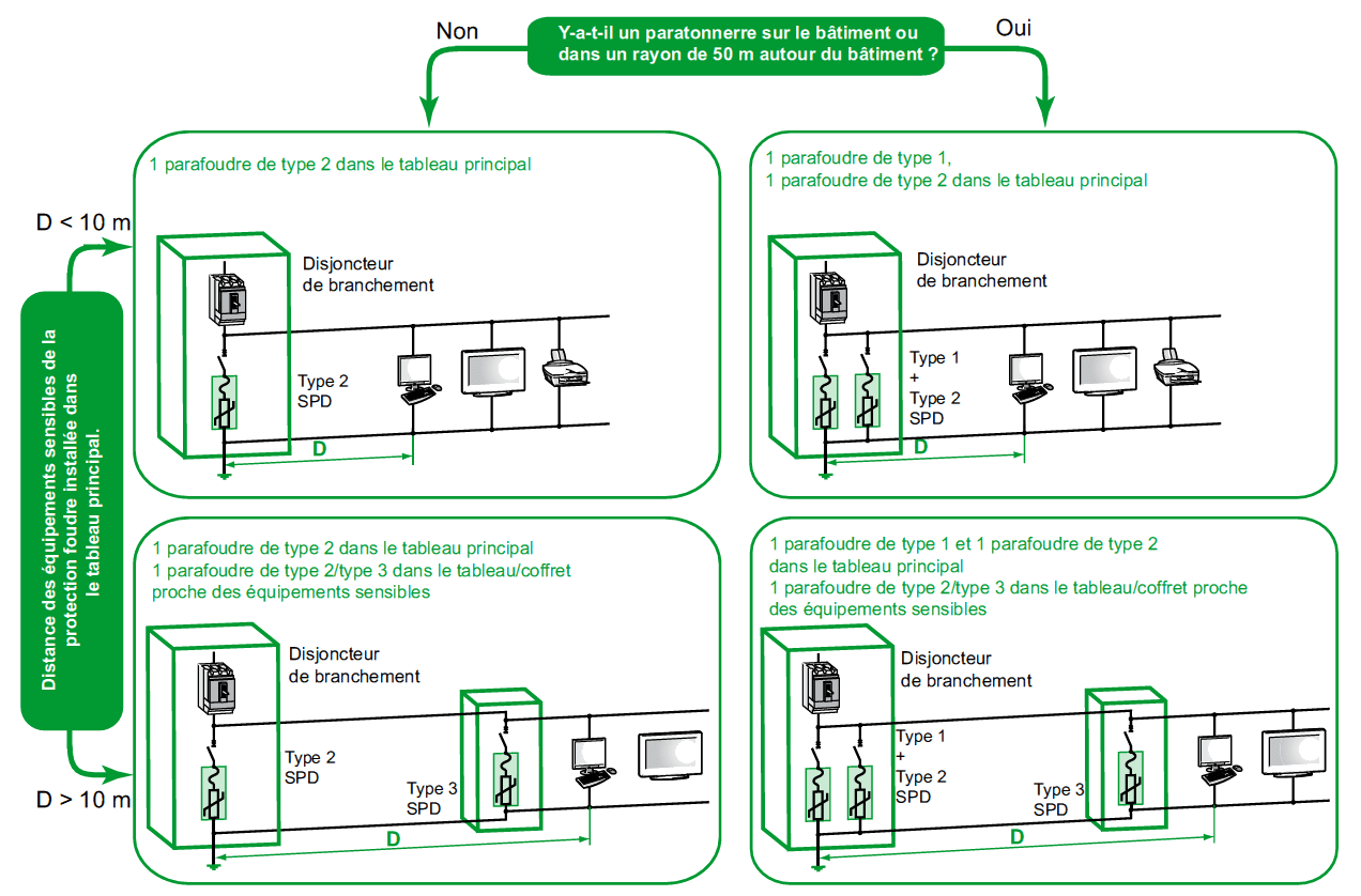 découvrez comment installer un branchement parafoudre pour protéger efficacement vos appareils électroniques des surtensions et des orages. suivez nos conseils et astuces pour sécuriser votre système électrique.