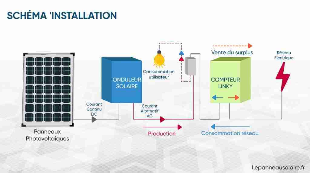 découvrez comment réaliser un branchement solaire linky facilement. optimisez votre production d'énergie avec des panneaux solaires compatibles avec le compteur linky et réduisez vos factures d'électricité tout en contribuant à la transition énergétique.