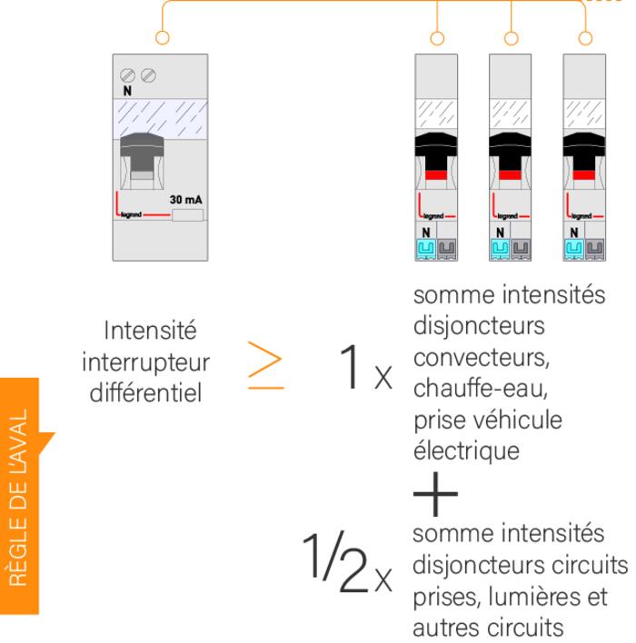 découvrez comment calculer l'ampérage nécessaire pour choisir le disjoncteur adapté à vos installations électriques. suivez nos conseils pratiques pour assurer la sécurité et l'efficacité de votre électricité domestique.