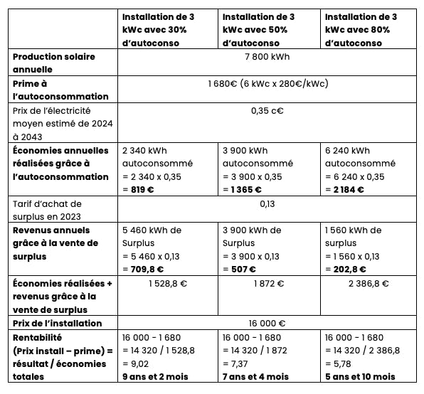 découvrez comment calculer votre autoconsommation d'énergie pour maximiser vos économies. apprenez à évaluer votre production et votre consommation d'électricité, et à optimiser l'utilisation de vos ressources énergétiques renouvelables.