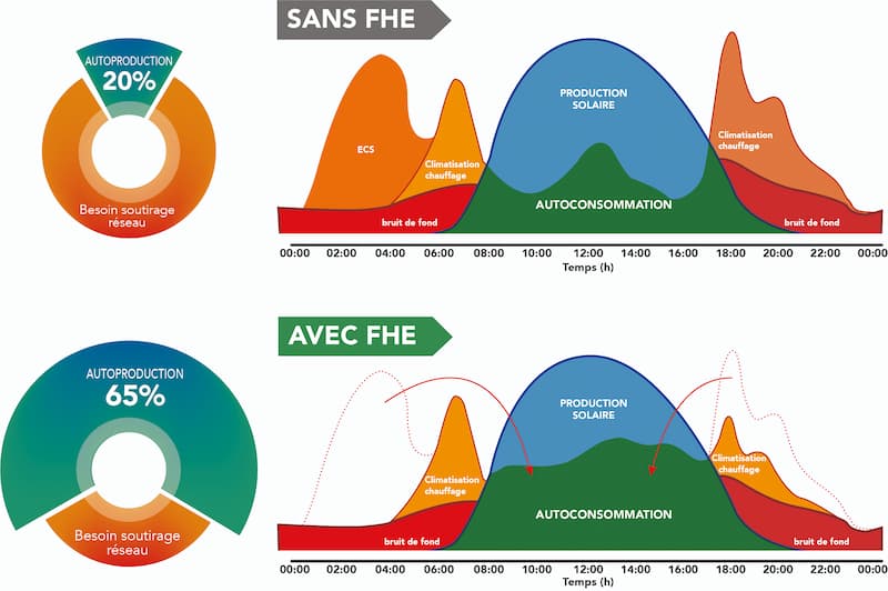 découvrez notre guide complet sur le calcul de l'autoconsommation, optimisez votre consommation d'énergie et réduisez vos factures grâce à des solutions d'énergie renouvelable adaptées à vos besoins.