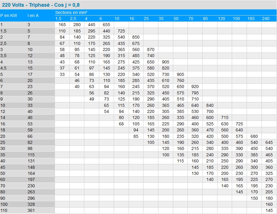 découvrez notre sélection de section câbles, idéale pour tous vos besoins électriques. que ce soit pour des installations domestiques ou professionnelles, nous vous offrons des câbles de qualité, adaptés à vos projets. explorez nos options variées et profitez d'une livraison rapide.