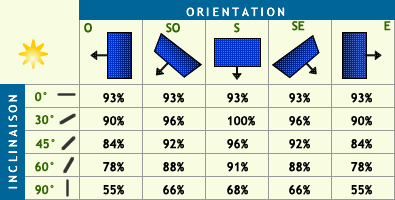 découvrez comment effectuer un calcul kwc (kilowatt-crête) de manière simple et efficace. apprenez à évaluer la puissance de vos installations solaires et optimisez votre consommation d'énergie avec nos conseils pratiques.