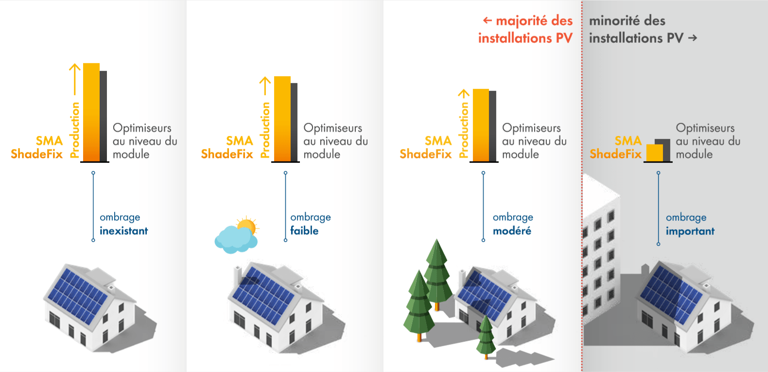 découvrez comment l'ombrage photovoltaïque peut optimiser la production d'énergie de vos panneaux solaires. apprenez les enjeux, les solutions et les avantages d'une installation bien pensé pour maximiser votre rendement tout en préservant l'esthétique de votre espace.