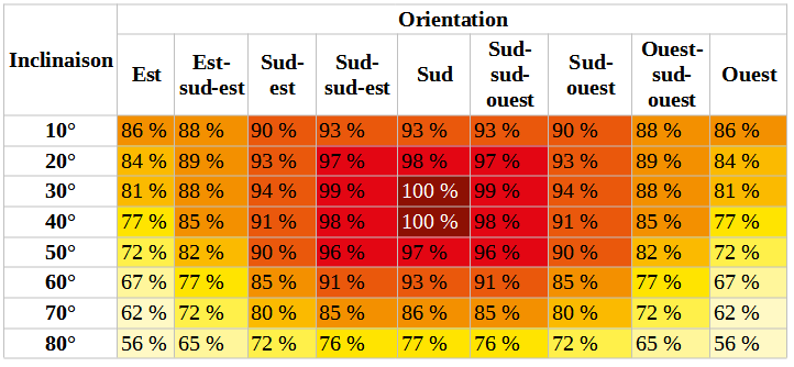 découvrez comment calculer la production solaire de votre installation photovoltaïque. apprenez à estimer l'énergie produite en fonction des éléments climatiques et techniques pour optimiser votre investissement solaire.