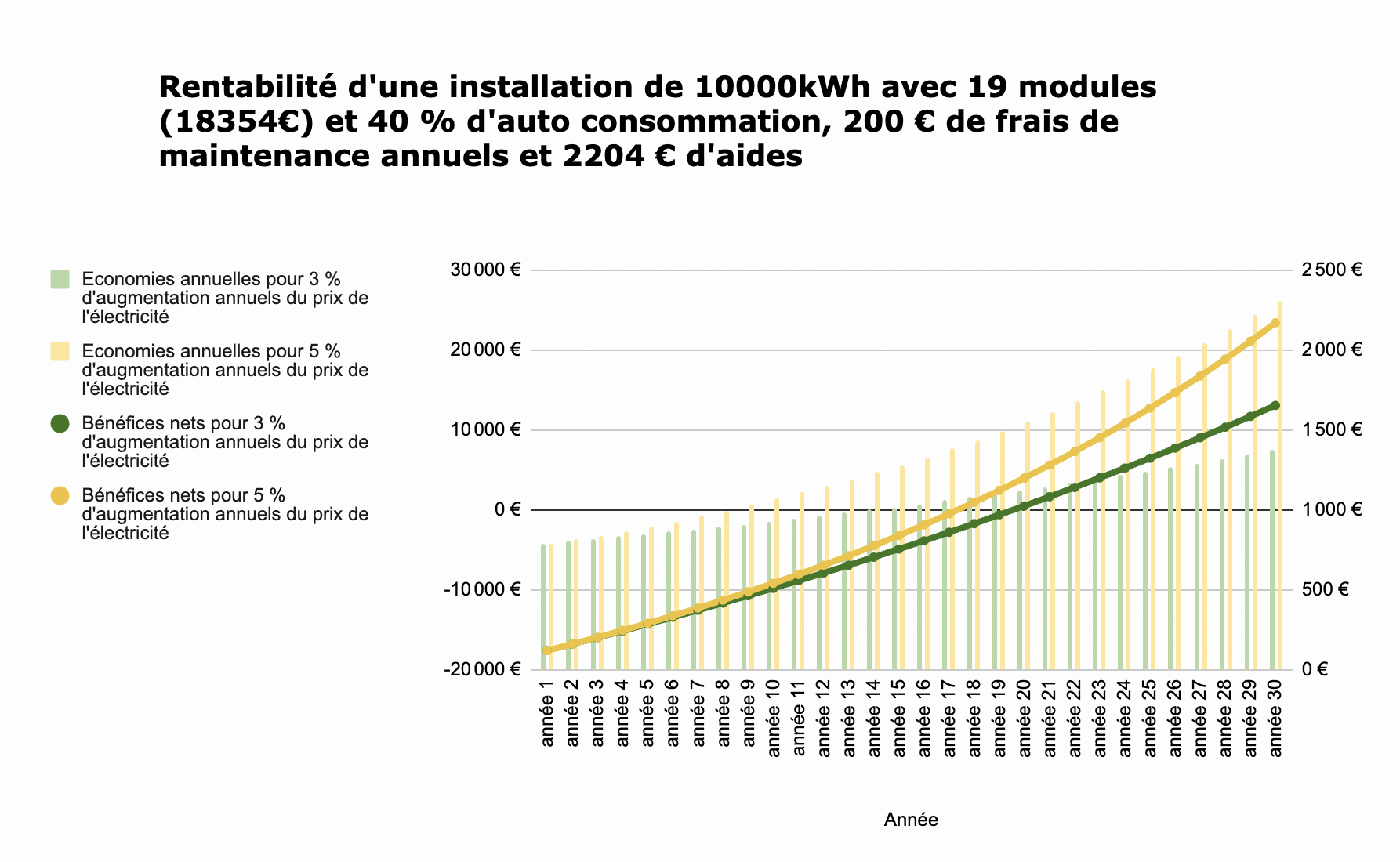 découvrez comment maximiser la rentabilité de votre installation photovoltaïque grâce à notre guide complet sur l'utilisation d'excel. apprenez à analyser vos données, optimiser vos coûts et augmenter vos bénéfices avec des outils simples et efficaces.