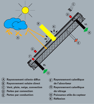 découvrez les avantages des capteurs solaires pour optimiser votre consommation d'énergie, réduire vos factures et contribuer à la protection de l'environnement grâce à une source d'énergie renouvelable et durable.