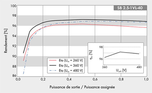 découvrez les caractéristiques de l'onduleur sb 2500, un appareil puissant et fiable conçu pour optimiser l'alimentation électrique de vos équipements. idéal pour garantir une performance stable, cet onduleur offre une protection accrue contre les surtensions et les coupures de courant. plongez dans ses spécifications techniques et ses avantages pour une utilisation domestique ou professionnelle.