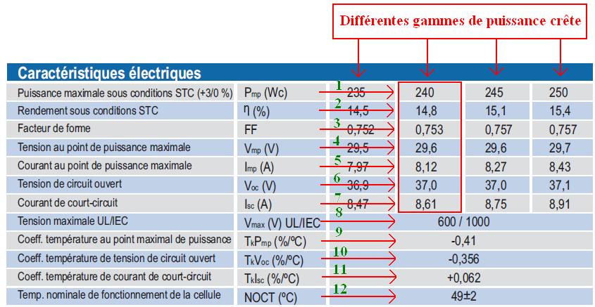 découvrez les caractéristiques des panneaux solaires : efficacité énergétique, durabilité, technologies innovantes et avantages écologiques. apprenez comment ces dispositifs convertissent l'énergie du soleil en électricité pour un avenir plus durable.