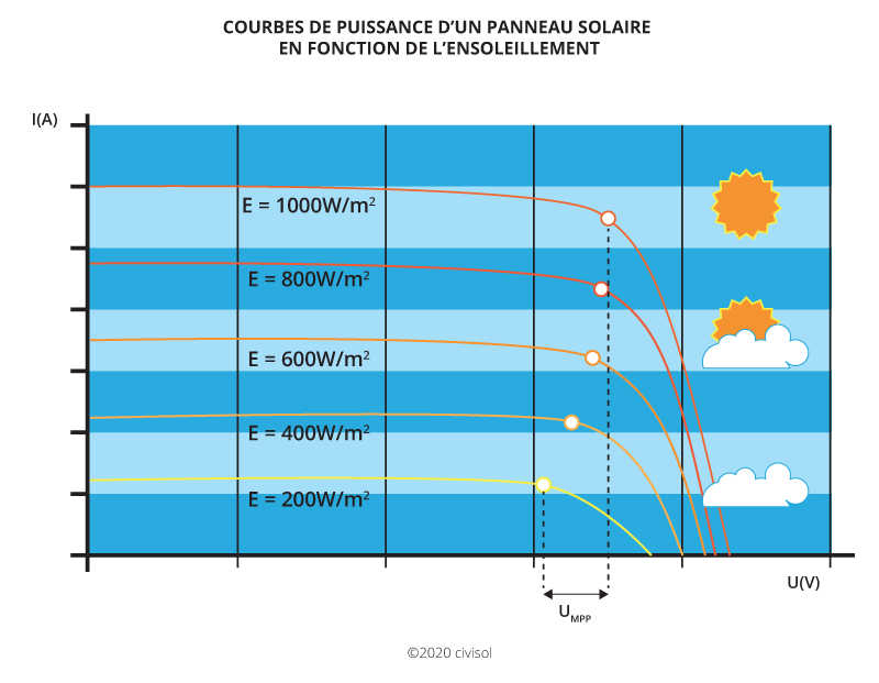 découvrez les caractéristiques essentielles des panneaux solaires : efficacité, matériaux, durabilité et performance, pour optimiser votre investissement énergétique et contribuer à un avenir durable.