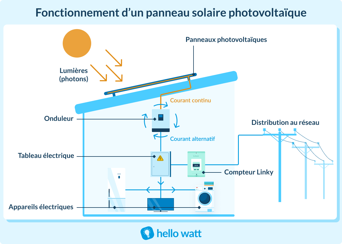 découvrez la composition des cellules photovoltaïques, éléments essentiels de la technologie solaire. apprenez comment chaque couche et matériau contribue à la conversion de la lumière en électricité, favorisant une énergie renouvelable durable.
