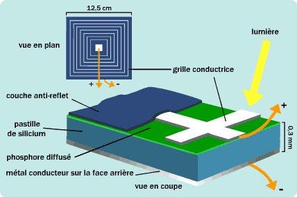 découvrez les cellules photovoltaïques, essentielles pour transformer la lumière du soleil en énergie électrique. apprenez comment elles fonctionnent, leurs avantages écologiques et leur rôle crucial dans la transition énergétique.