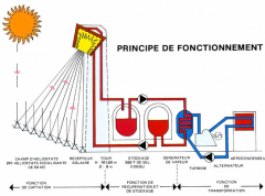 découvrez le fonctionnement d'une centrale solaire : des panneaux photovoltaïques à la transformation de l'énergie solaire en électricité, comprenez comment cette technologie innovante contribue à un avenir énergétique durable.
