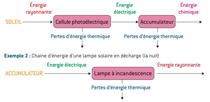 découvrez comment la chaîne énergétique solaire transforme la lumière du soleil en électricité renouvelable, contribuant à un avenir durable et respectueux de l'environnement. apprenez les étapes clés de cette technologie innovante et son impact sur la transition énergétique.