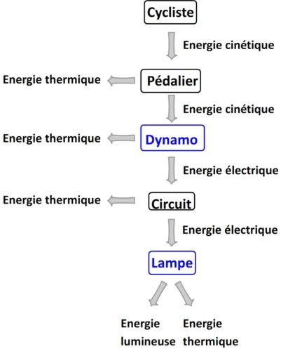 découvrez comment la chaîne énergétique photovoltaïque transforme l'énergie solaire en électricité durable. apprenez les étapes essentielles, des panneaux solaires à l'injection dans le réseau, et explorez les avantages écologiques et économiques de cette technologie innovante.