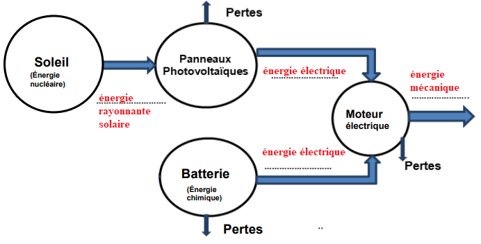 découvrez les subtilités de la chaîne énergétique photovoltaïque, l'un des piliers des énergies renouvelables. plongez dans le processus, de la production des panneaux solaires à leur transformation en électricité. optimisez votre compréhension des enjeux environnementaux et économiques liés à cette technologie durable.