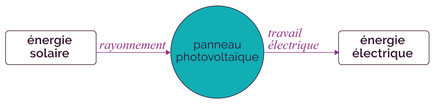 découvrez l'importance de la chaîne énergétique photovoltaïque, un système innovant qui transforme l'énergie solaire en électricité. explorez ses composants essentiels, son fonctionnement et son rôle crucial dans la transition énergétique durable.