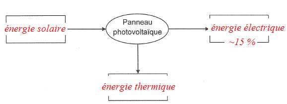 découvrez la chaîne énergétique photovoltaïque, un système innovant pour transformer la lumière du soleil en électricité. apprenez comment optimiser vos installations solaires, maximiser leur efficacité et contribuer à un avenir durable grâce à cette technologie renouvelable.