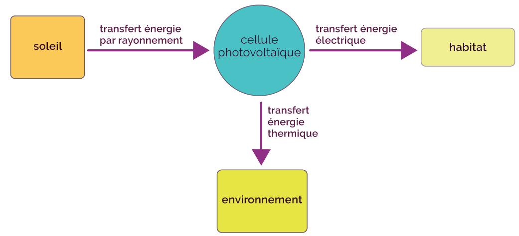 découvrez comment fonctionne une chaîne énergétique photovoltaïque, un système clé pour transformer l'énergie solaire en électricité. apprenez-en davantage sur ses composants, son efficacité et son rôle essentiel dans la transition énergétique durable.